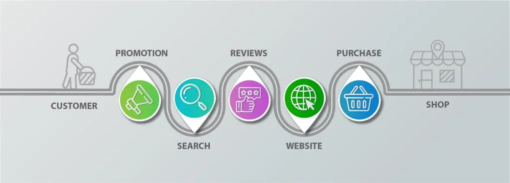 Customer Purchase Mapping
